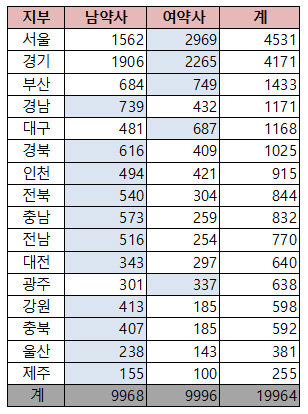 약국개업, 여초현상 없다…남-여약사가 황금 분할