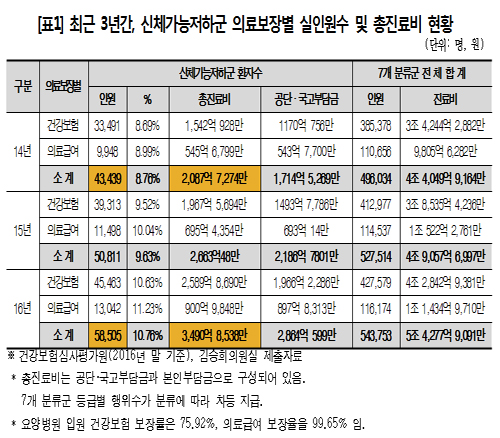 요양병원 환자 10명 중 3명 치료필요 없는 환자들
