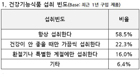 국민 58% "건기식 항상 섭취"…비타민 섭취 '최다'