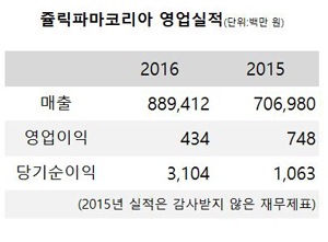 쥴릭 매출 8900억…영업이익 줄고 순익 증가
