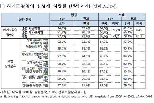 소아청소년 하기도 감염 항생제 금지?…질본 '권고'