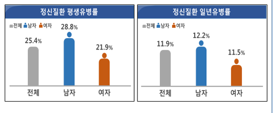 성인 4명 중 1명 평생 한번 이상 정신질환 겪는다