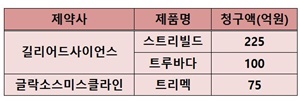 길리어드에 맞서는 GSK의 에이즈 대응전략은?