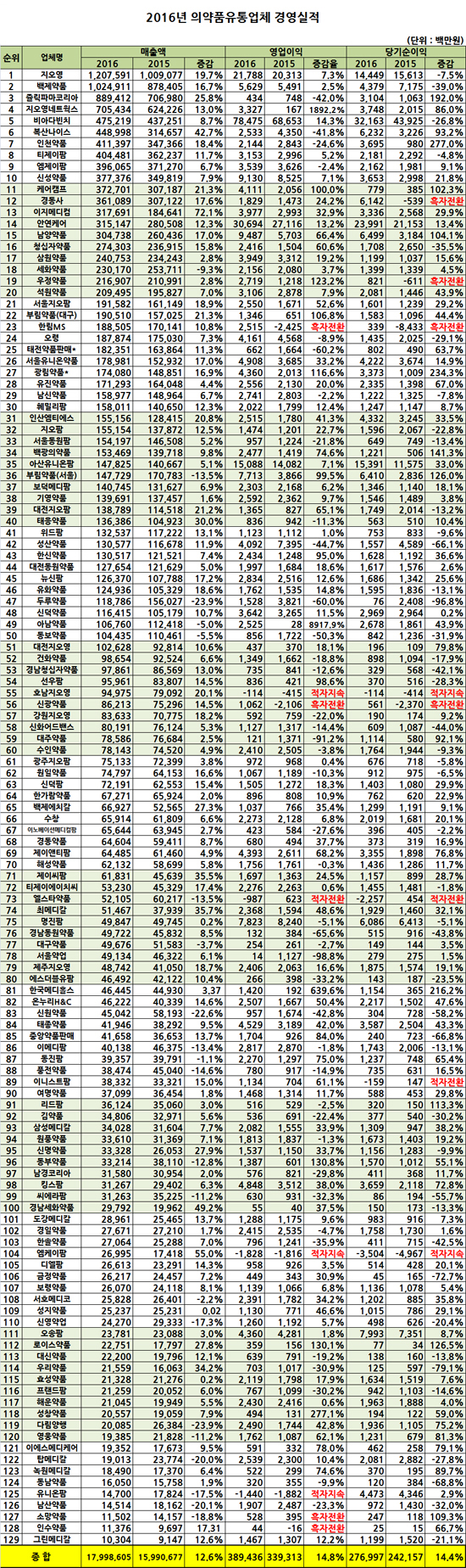 지오영·백제약품 매출 1조…도매업계 12% 성장