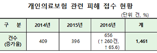 정액형 민간의보 분쟁, 실손보다 5배 이상 더 많아