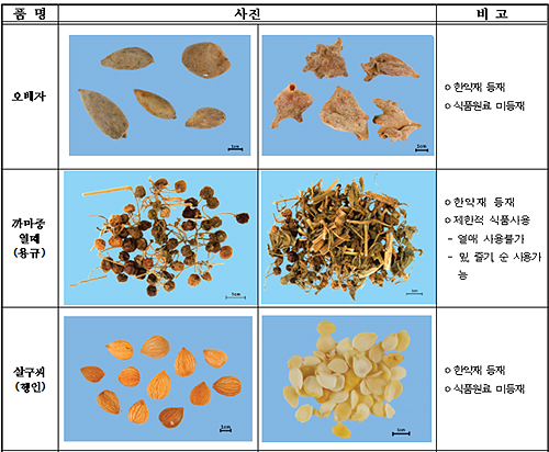 한약재 식품처럼 판매한 불법유통업체 10곳 적발