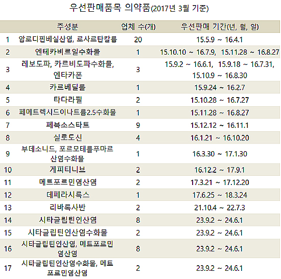 우판권, 성분당 평균 업체 4곳…독점력 '시원찮네'