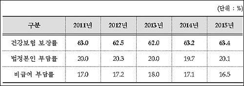 보장성 강화에 돈 쏟아부었지만…건보 보장률 63.4%