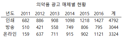 "의약품 광고 5건 중 1건은 부적합·수정재심 판결"