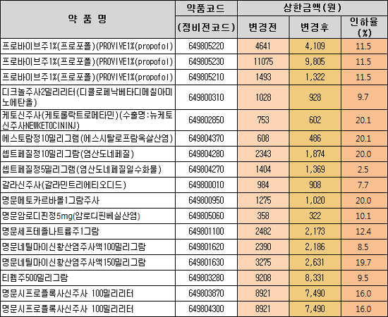 명문제약 리베이트약제 17품목 약값 평균 13.3% 인하