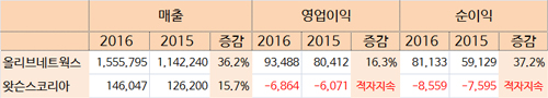 왓슨스, 지난해 68억원 적자…매출 1460억