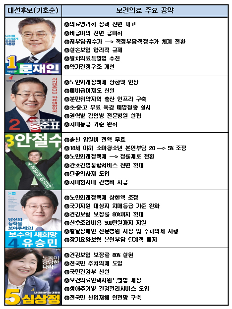 대선후보들 보건정책 비교…"의료비 부담완화 집중"