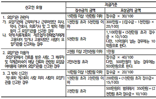 사무장병원 부당청구 신고인 1억원 포상금 받아