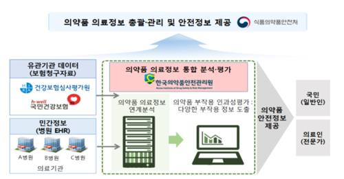 약 부작용 'EHR'로 모니터링…서울대병원 등 4곳 구축