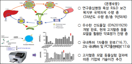 연구중심병원·첨복단지 손잡으니…신약개발도 '척척'
