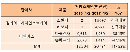 7개월만에 급여통과 제파티어, '1b형' 집중공략