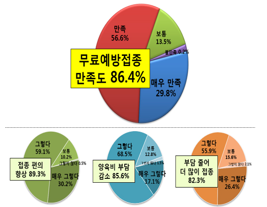 국민 86.4%, 어린이 예방접종 정책 만족