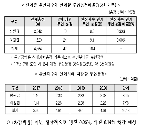 병의원에 3천억 재정투입…2년단위 수가서 사후차감