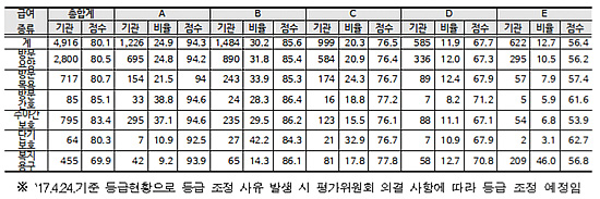 재가 장기요양기관 1226개소 서비스 최우수 등급