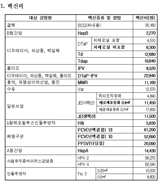 예방접종비 회당 1만8200원…콤보백신 2만7300원