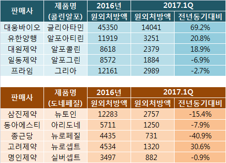 제네릭 블록버스터 어렵다고? "치매약이라면 다르다"