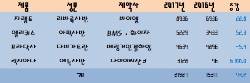 '엘리퀴스' 부상-'프라닥사' 하락…요동치는 NOAC