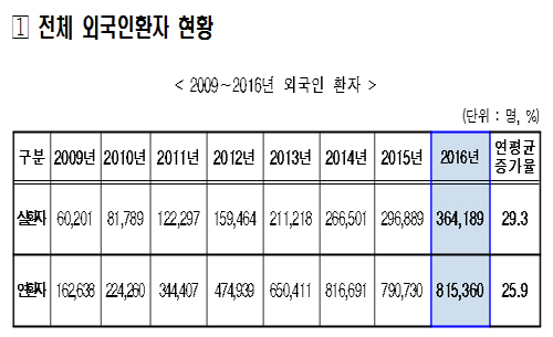 해외환자 36만4천명 유치…진료수입 8606억 규모