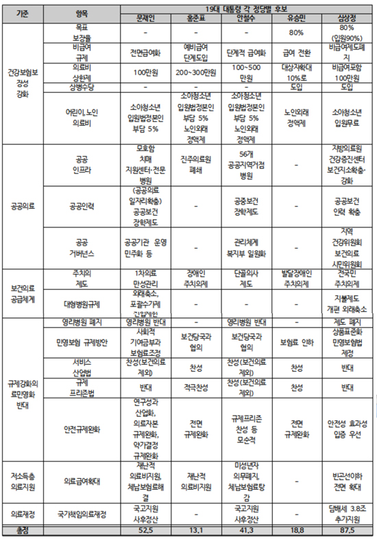 보건의료단체연합 대선 후보 공약 평가…심상정 1위
