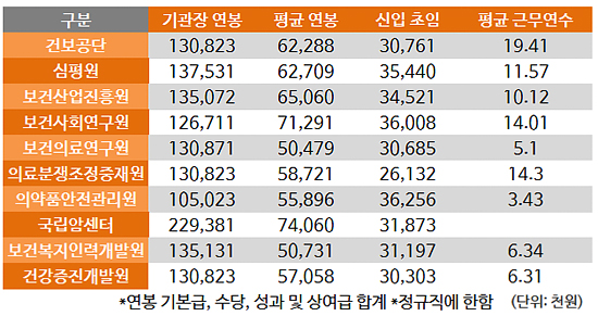 보건분야 공공기관 평균연봉 2위 보사연, 그럼 1위는?
