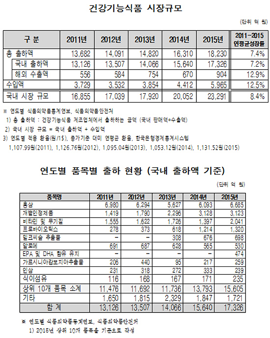 건기식 시장 2조3천억…비타민·홍삼류 47% 점유