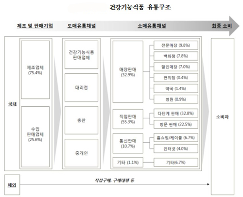 건기식 시장, 의약사 고전…약국 1.4%, 병원 0.9%