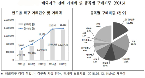 건기식, 수입제품·해외직접 구매하는 이유 "싸니까"
