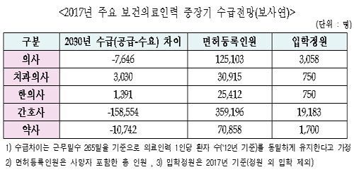 보사연 "12년뒤 의사 7646명·약사 1만742명 부족"
