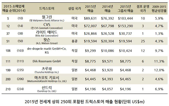 월그린, 부츠 인수하며 소매업체 세계 5위로 '껑충'