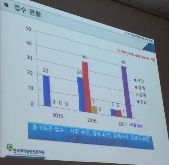 약물 부작용 피해구제 크게 늘어…올해만 51건 접수
