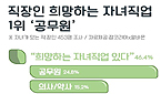 내 자녀 미래직업 공무원 1순위…그럼 의·약사는?