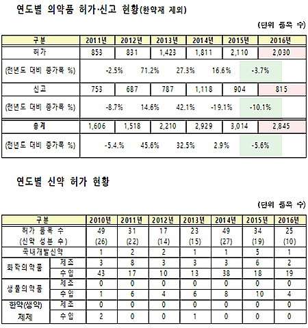 허가·신고약 4년만에 감소…개량신약 25% 늘어