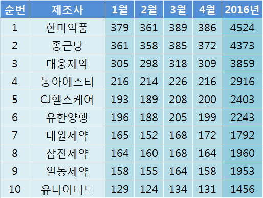 한미·종근당, 세대교체 성공에 원외처방 시장 질주