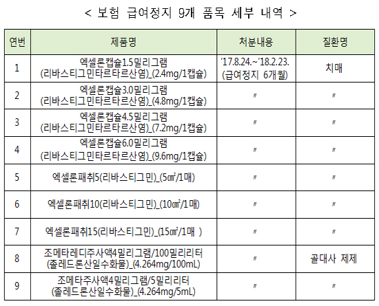 리베이트 약제 엑셀론 등 9품목 급여정지 6개월 확정