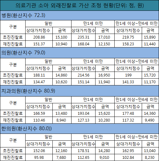 의원 초진료, 만1세 이상 6세 미만 1만5720원으로 변경