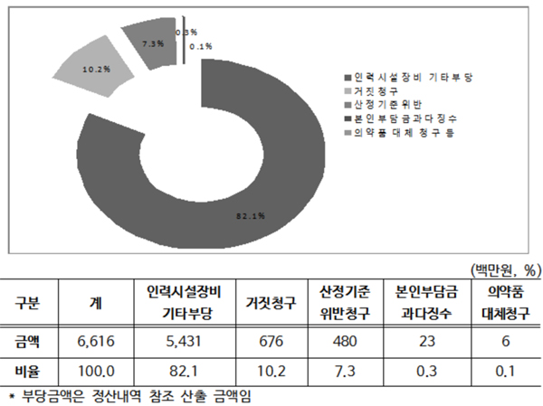 약국 먼저 적용된 서면조사…"90% 이상 부당청구 인정"