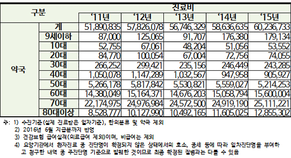 COPD환자 연 23만명…진료비 1737억원 규모