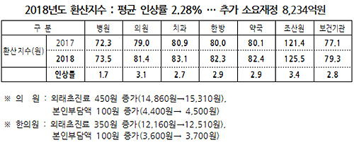 내년도 수가 추가소요재정 8234억…재정위 통과