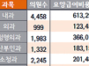 개업의원 3만개 시대…1분기 급여매출 8% 이상 성장