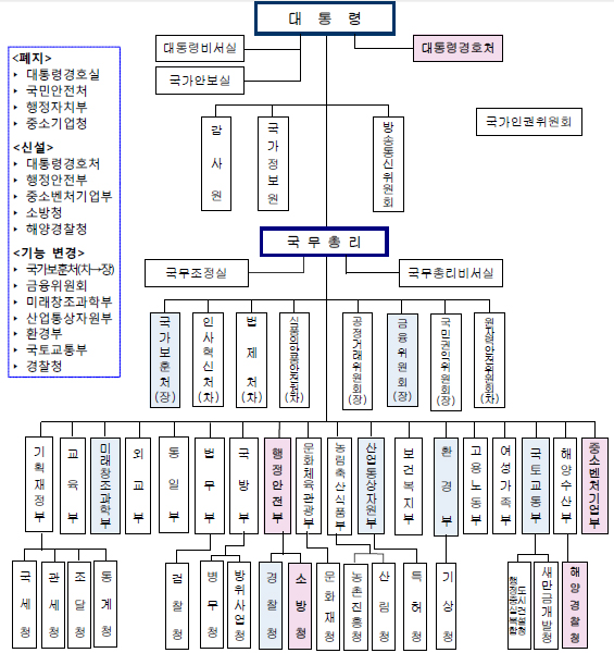 문재인 정부, 보건복지부·식약처 조직 손 안댄다