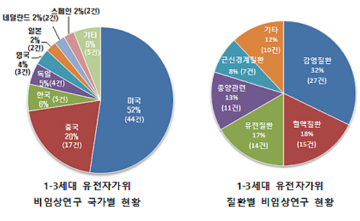 유전자가위 연구도 미국 패권…종양분야 41% 점유