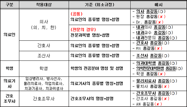 의료인 명찰 12일부터 점검…벌써부터 제도개선 주장 