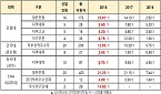 의전원 수시 경쟁률 11.7대 1…전년비 소폭 하락