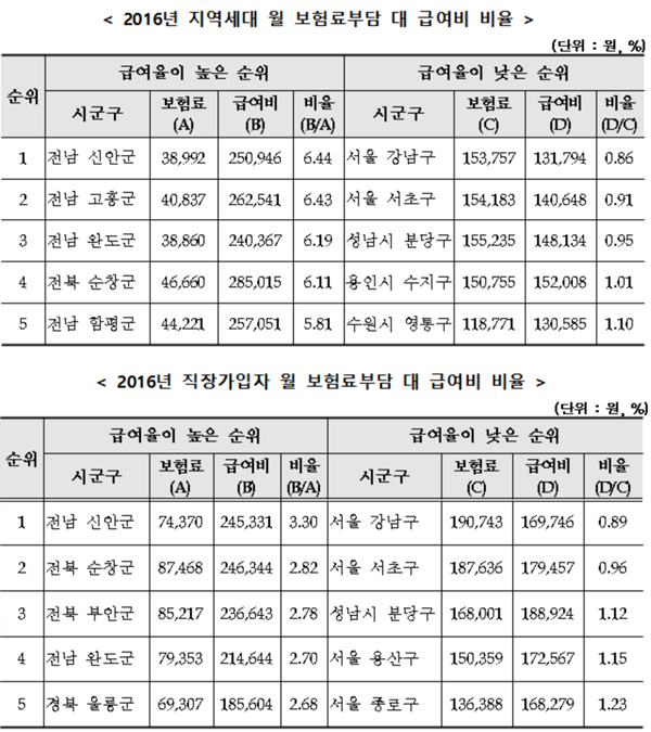 건보가입자, 평균 월 10만4062원 내고 18만3961원 혜택