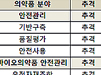 약 안전관리, 세포치료제 최고…유전자재조합 최저